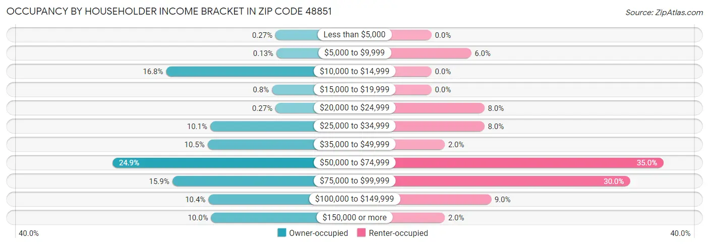 Occupancy by Householder Income Bracket in Zip Code 48851