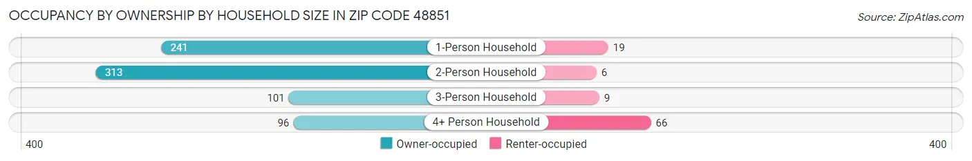 Occupancy by Ownership by Household Size in Zip Code 48851