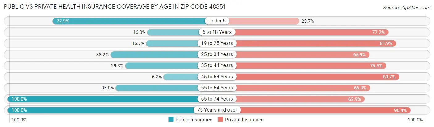 Public vs Private Health Insurance Coverage by Age in Zip Code 48851
