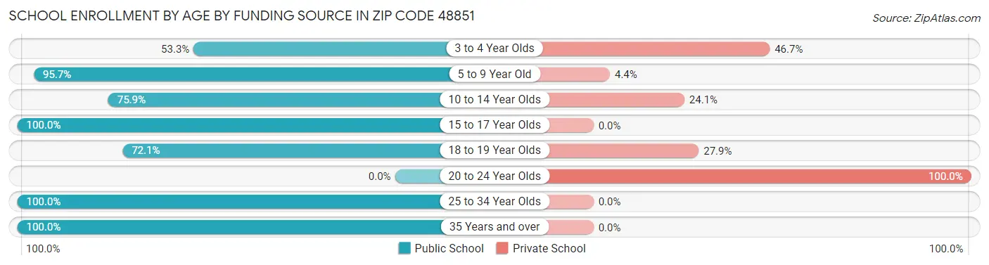 School Enrollment by Age by Funding Source in Zip Code 48851