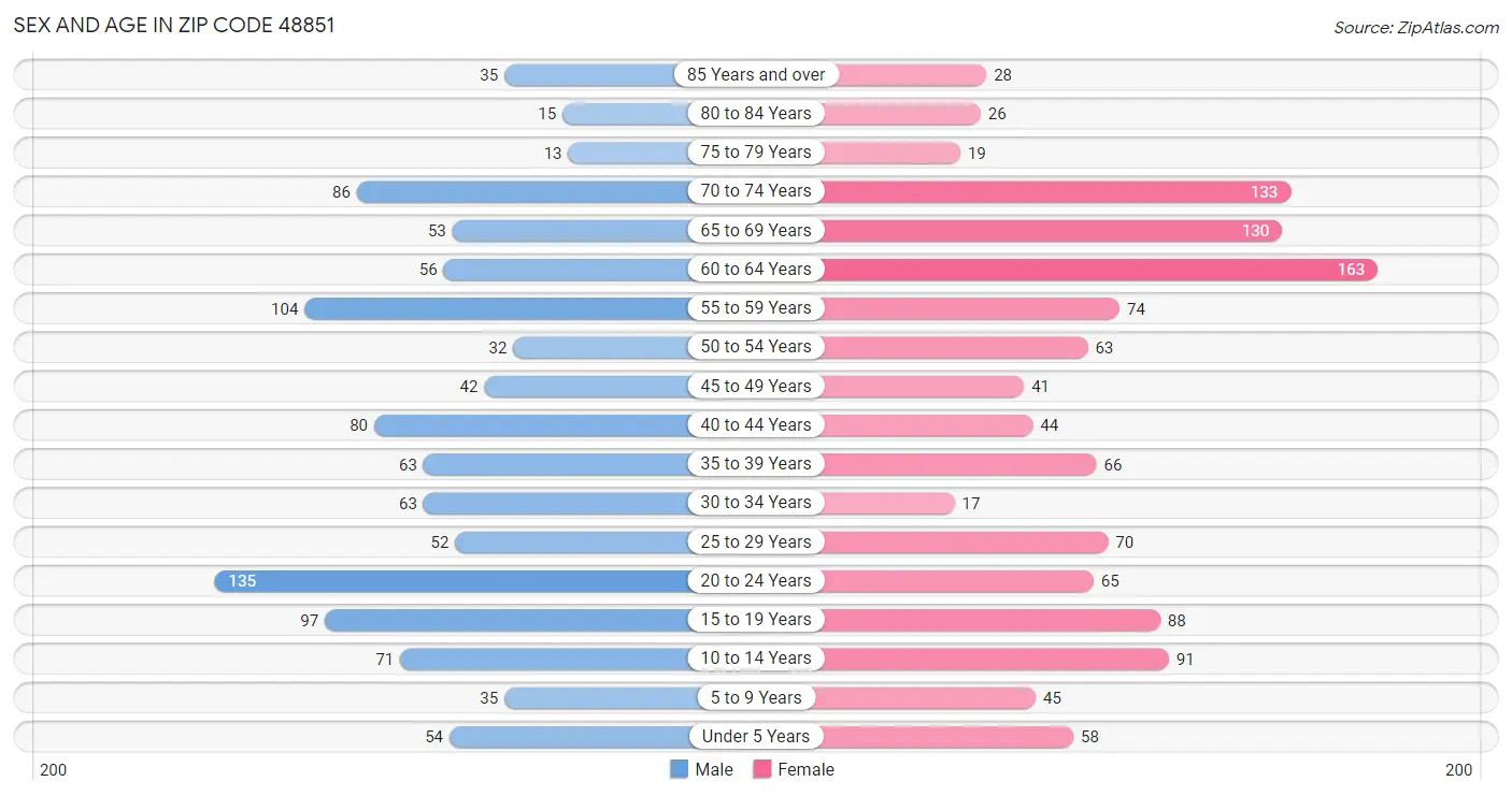 Sex and Age in Zip Code 48851