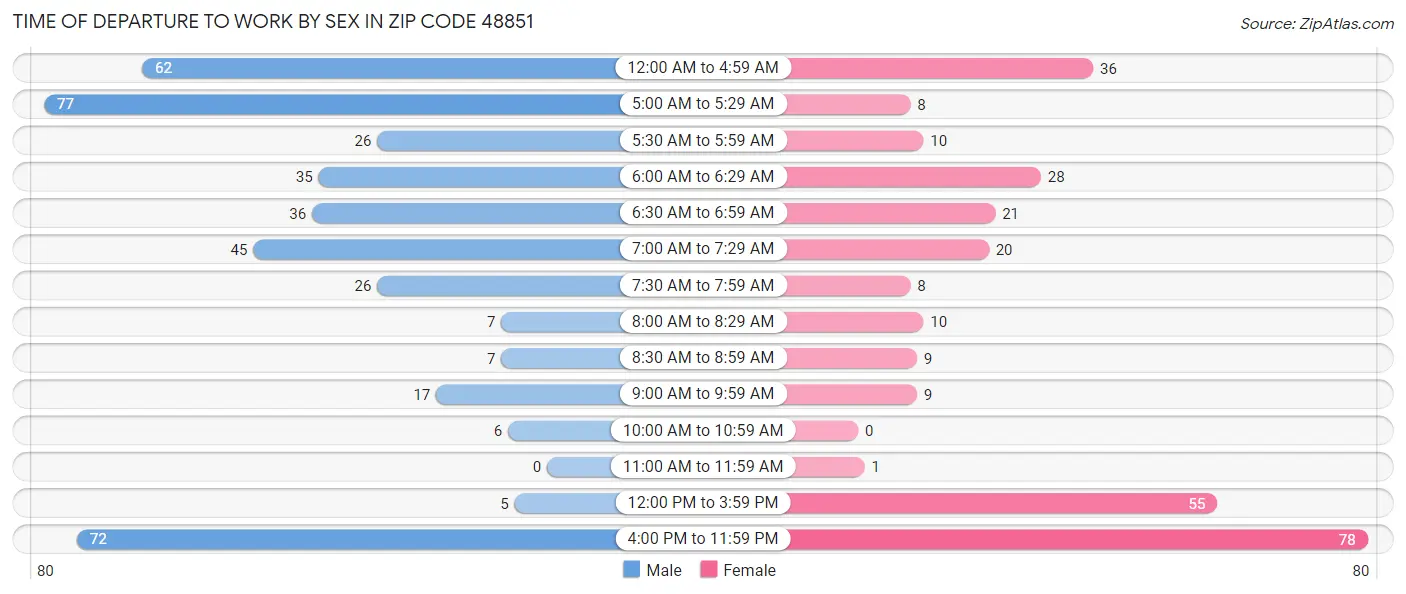 Time of Departure to Work by Sex in Zip Code 48851