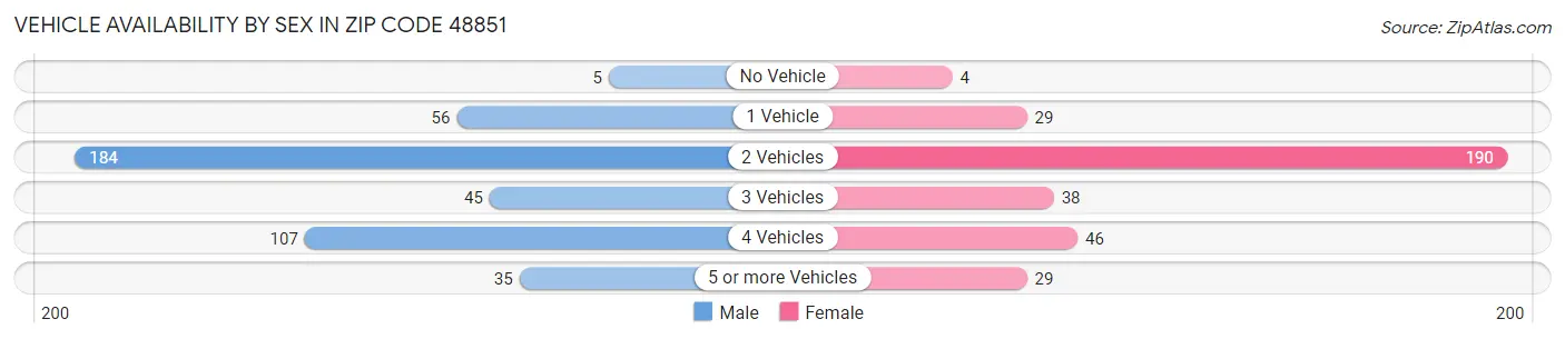 Vehicle Availability by Sex in Zip Code 48851