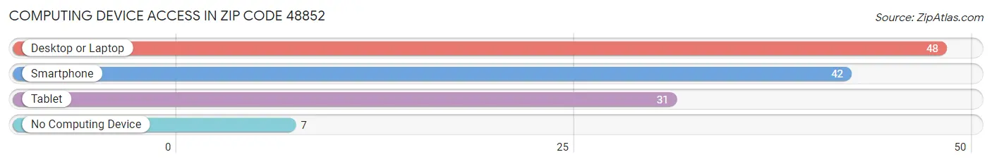 Computing Device Access in Zip Code 48852