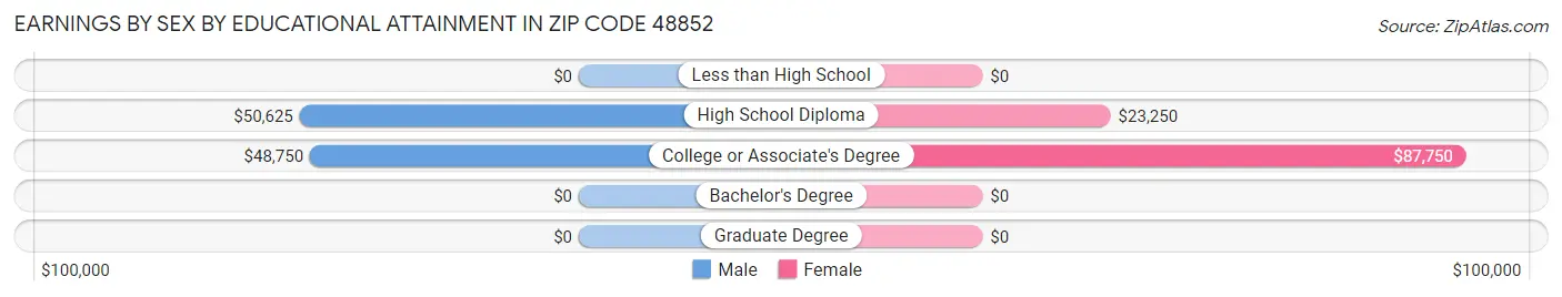 Earnings by Sex by Educational Attainment in Zip Code 48852