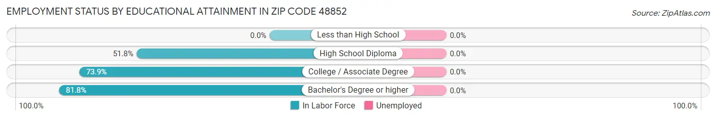 Employment Status by Educational Attainment in Zip Code 48852