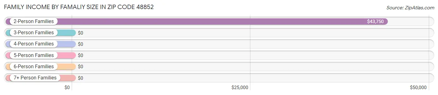 Family Income by Famaliy Size in Zip Code 48852