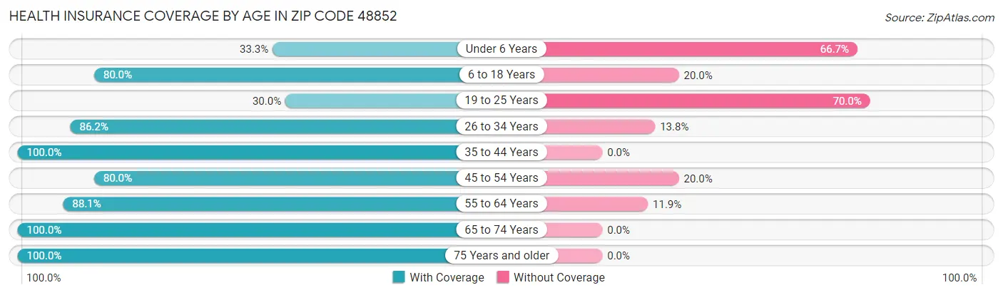 Health Insurance Coverage by Age in Zip Code 48852