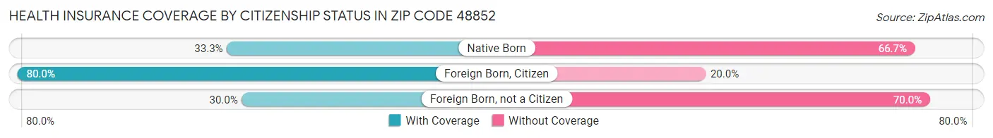 Health Insurance Coverage by Citizenship Status in Zip Code 48852