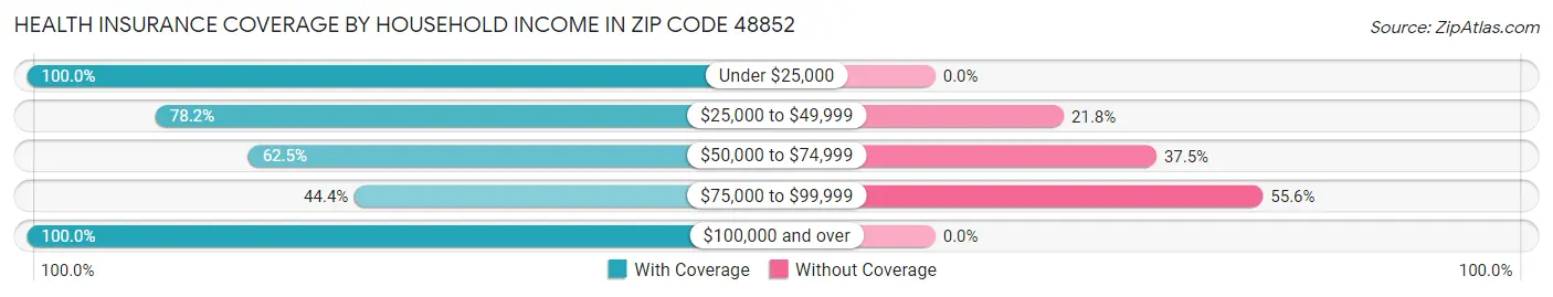 Health Insurance Coverage by Household Income in Zip Code 48852
