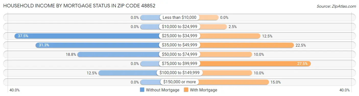 Household Income by Mortgage Status in Zip Code 48852