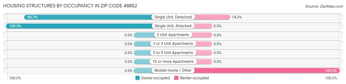 Housing Structures by Occupancy in Zip Code 48852