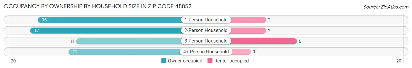 Occupancy by Ownership by Household Size in Zip Code 48852