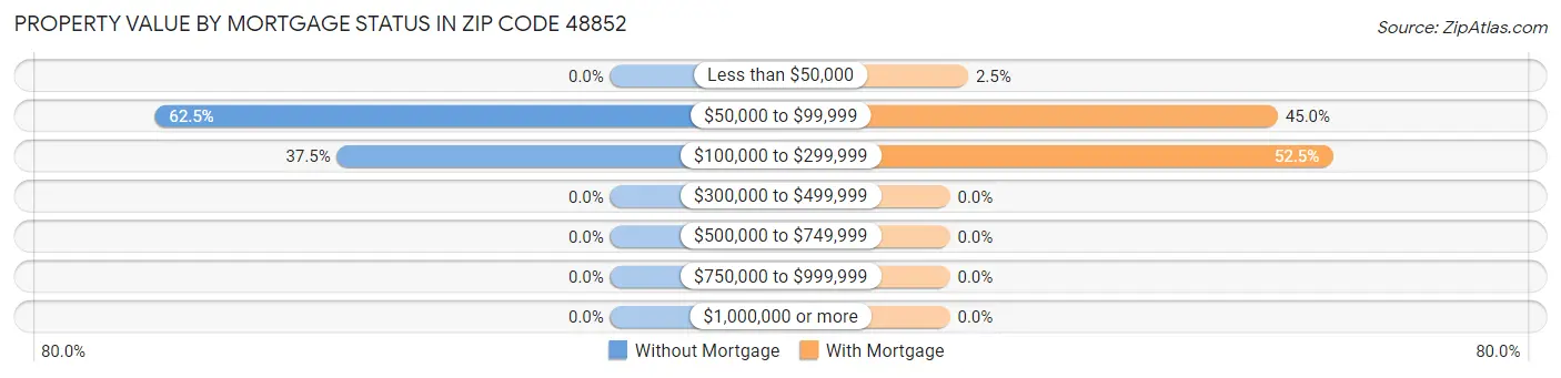 Property Value by Mortgage Status in Zip Code 48852