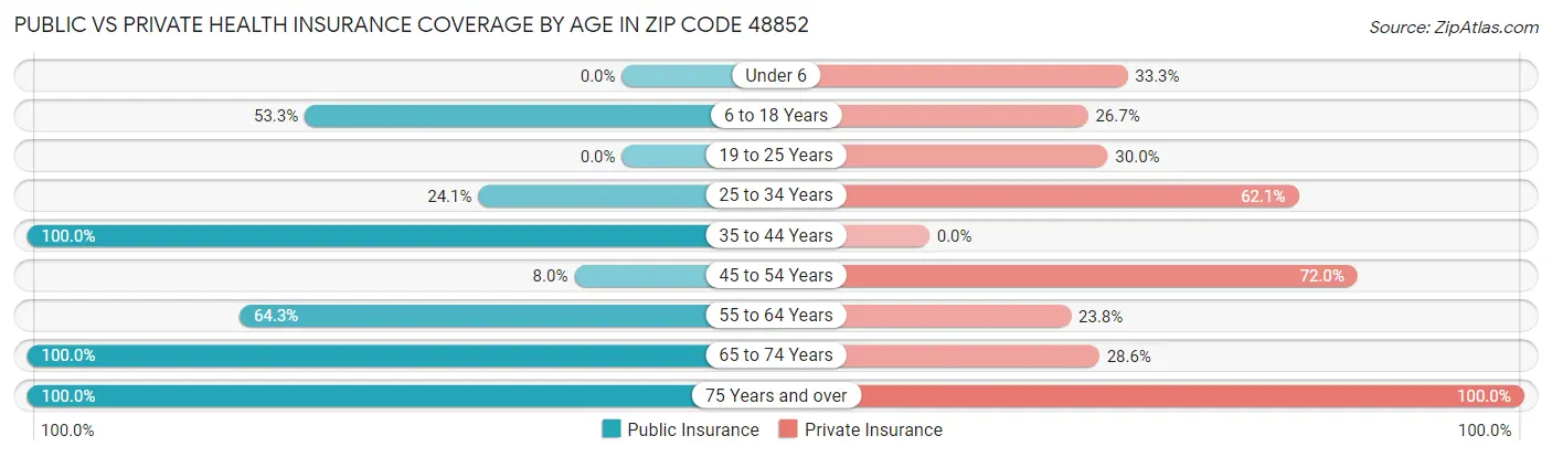 Public vs Private Health Insurance Coverage by Age in Zip Code 48852