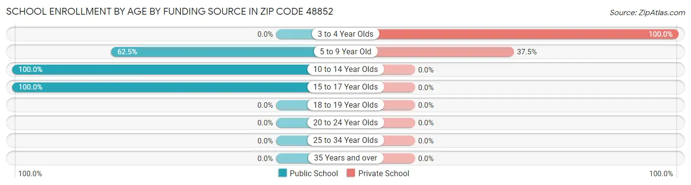 School Enrollment by Age by Funding Source in Zip Code 48852