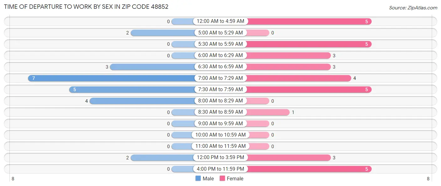 Time of Departure to Work by Sex in Zip Code 48852
