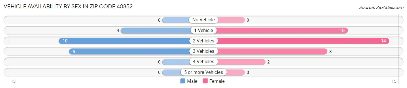 Vehicle Availability by Sex in Zip Code 48852