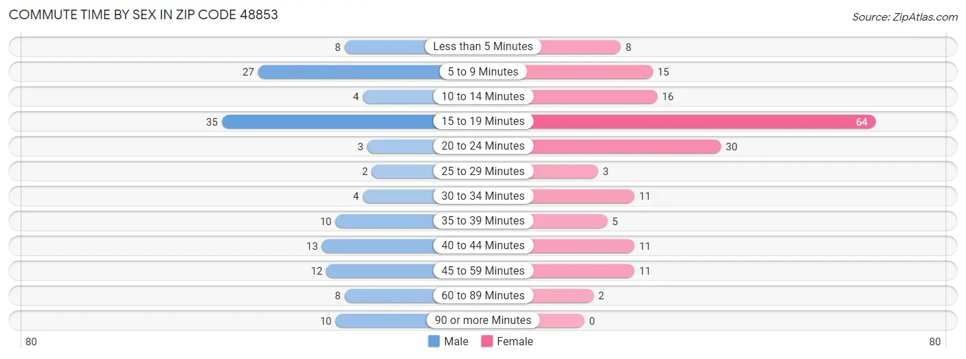 Commute Time by Sex in Zip Code 48853