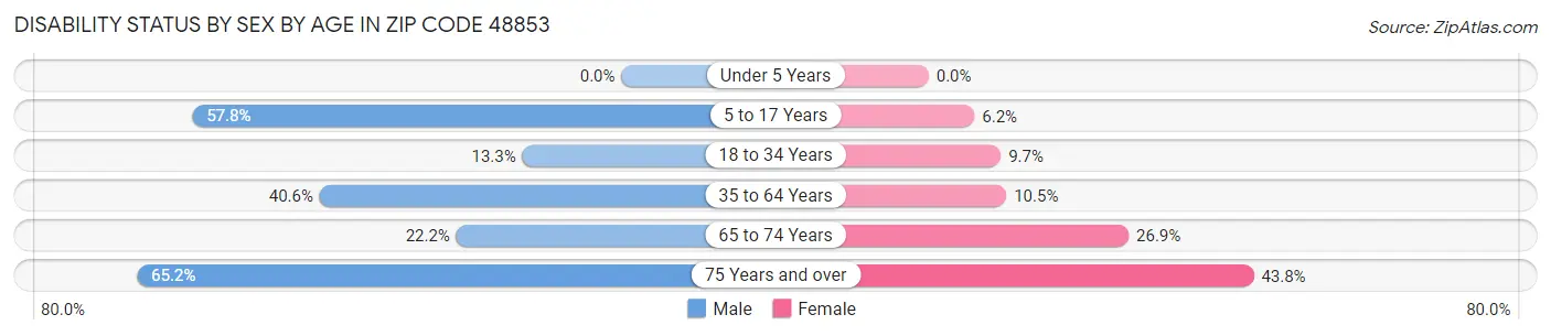 Disability Status by Sex by Age in Zip Code 48853