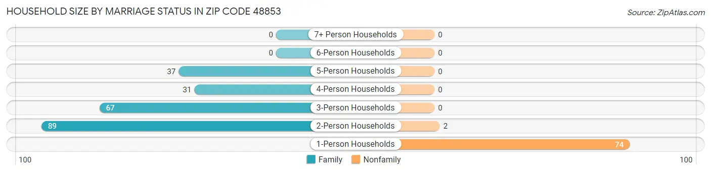 Household Size by Marriage Status in Zip Code 48853