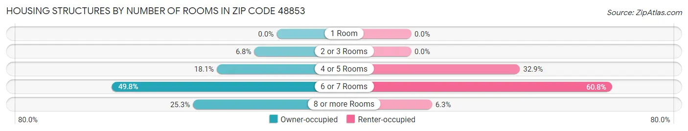 Housing Structures by Number of Rooms in Zip Code 48853