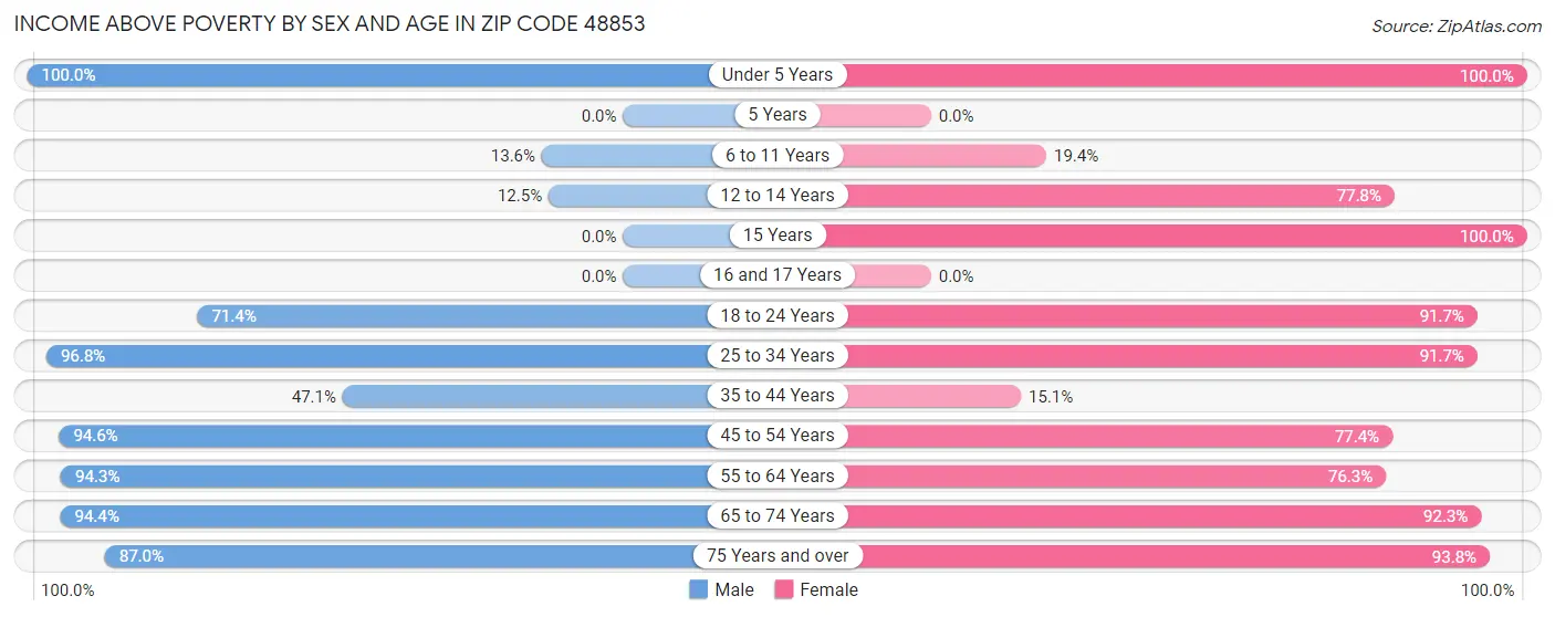 Income Above Poverty by Sex and Age in Zip Code 48853