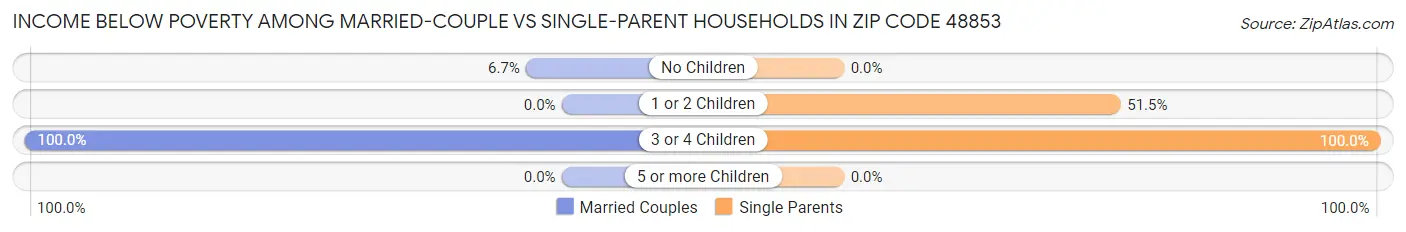 Income Below Poverty Among Married-Couple vs Single-Parent Households in Zip Code 48853