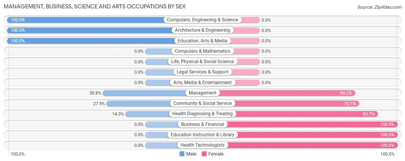 Management, Business, Science and Arts Occupations by Sex in Zip Code 48853
