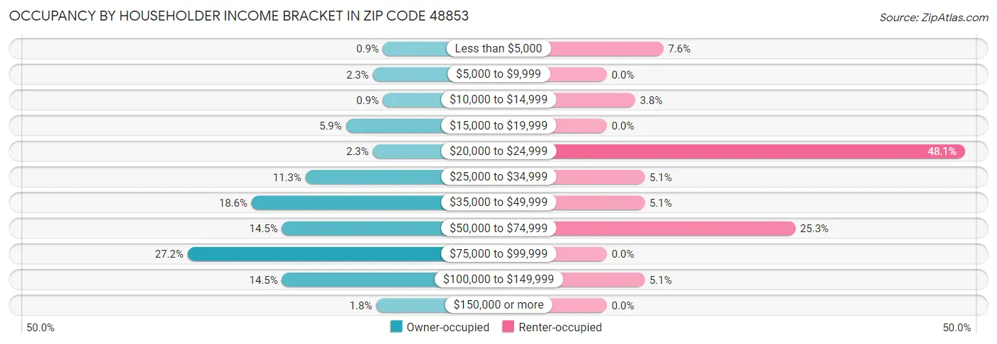 Occupancy by Householder Income Bracket in Zip Code 48853