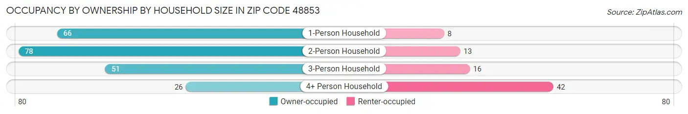 Occupancy by Ownership by Household Size in Zip Code 48853