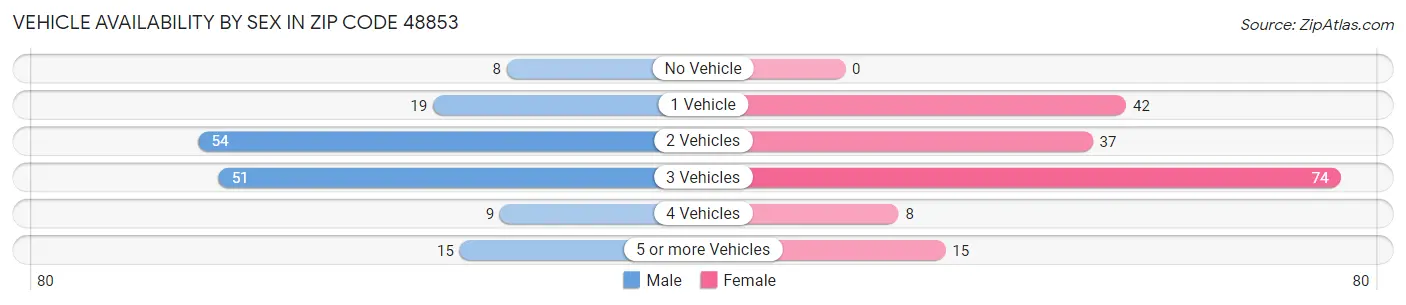 Vehicle Availability by Sex in Zip Code 48853
