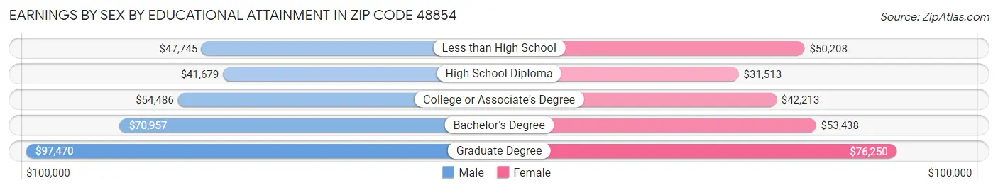 Earnings by Sex by Educational Attainment in Zip Code 48854