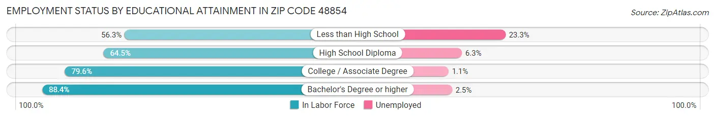 Employment Status by Educational Attainment in Zip Code 48854