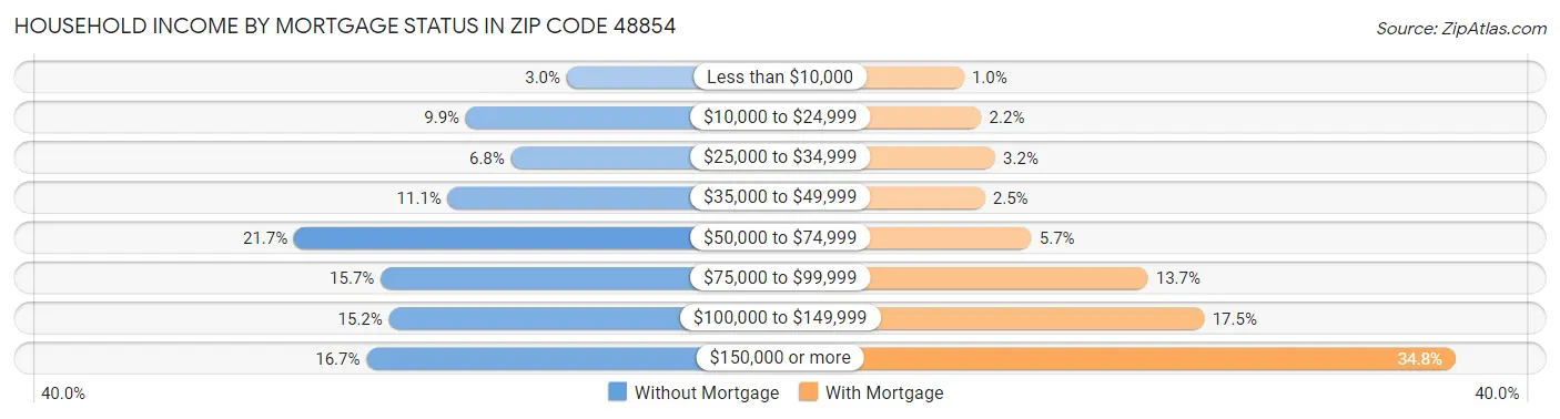 Household Income by Mortgage Status in Zip Code 48854