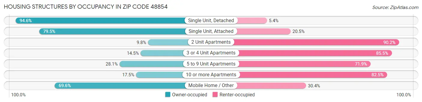 Housing Structures by Occupancy in Zip Code 48854