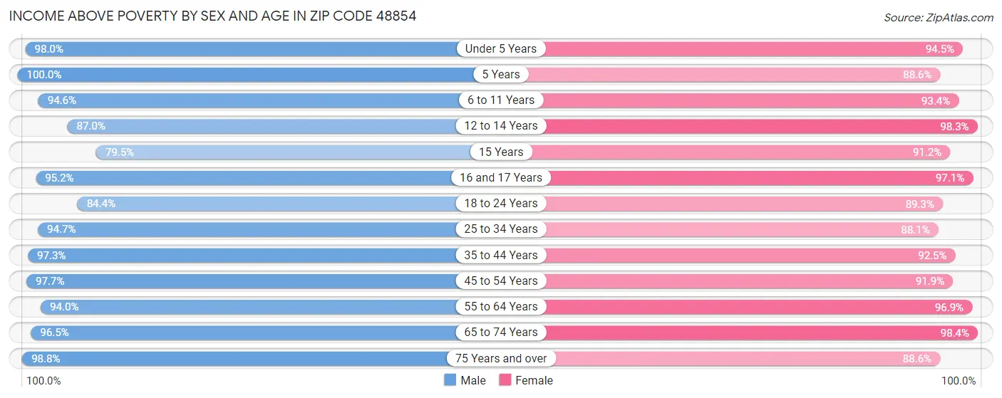 Income Above Poverty by Sex and Age in Zip Code 48854