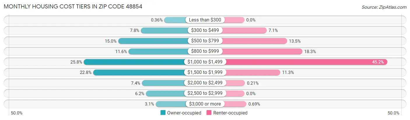 Monthly Housing Cost Tiers in Zip Code 48854