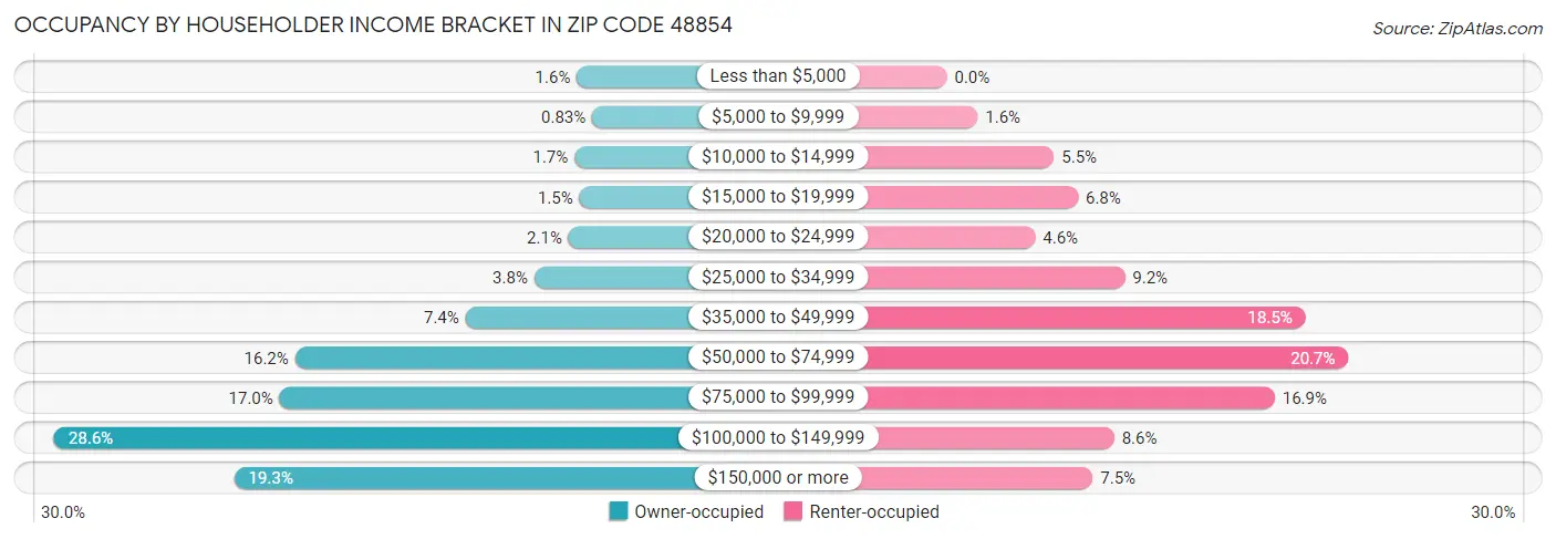 Occupancy by Householder Income Bracket in Zip Code 48854