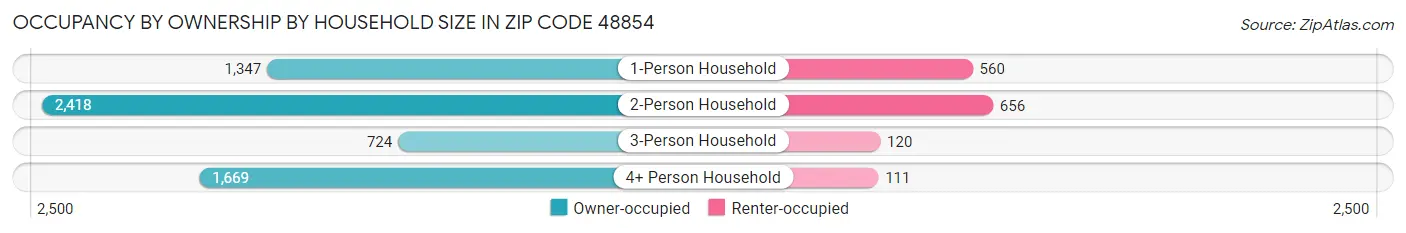 Occupancy by Ownership by Household Size in Zip Code 48854