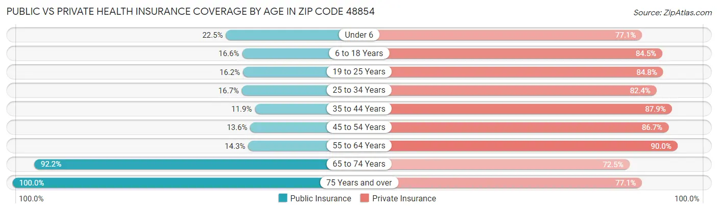 Public vs Private Health Insurance Coverage by Age in Zip Code 48854