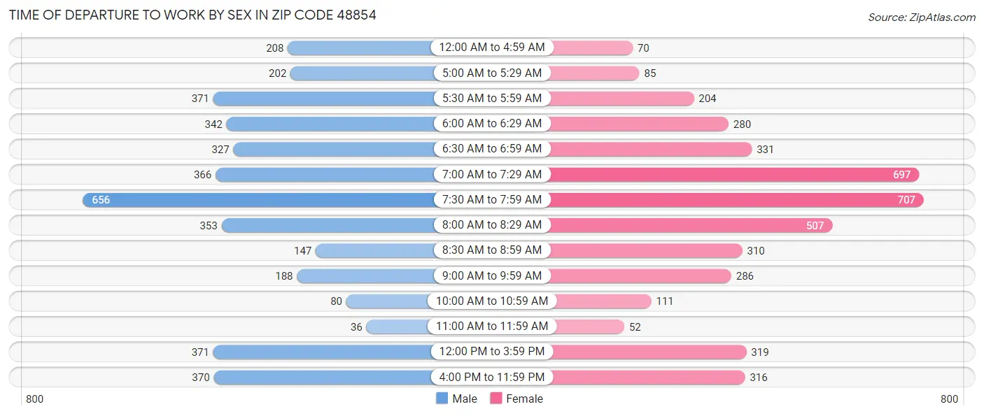 Time of Departure to Work by Sex in Zip Code 48854