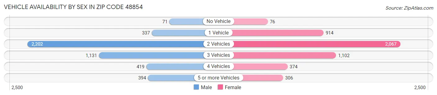 Vehicle Availability by Sex in Zip Code 48854
