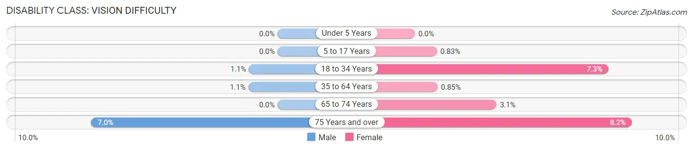 Disability in Zip Code 48854: <span>Vision Difficulty</span>