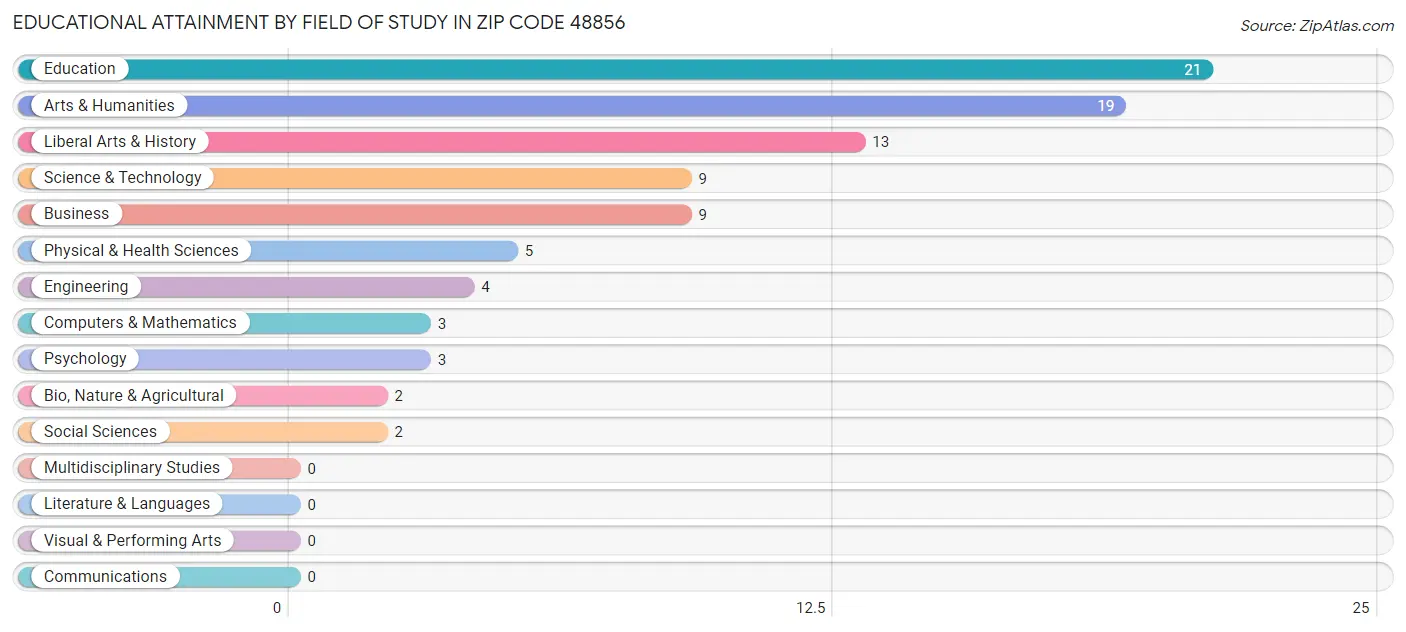 Educational Attainment by Field of Study in Zip Code 48856