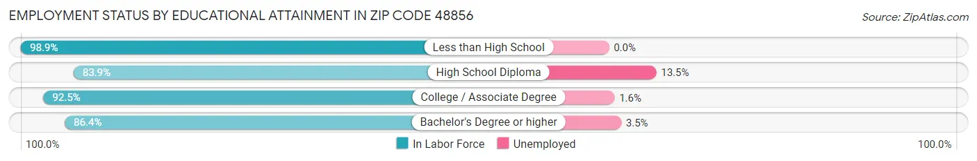 Employment Status by Educational Attainment in Zip Code 48856