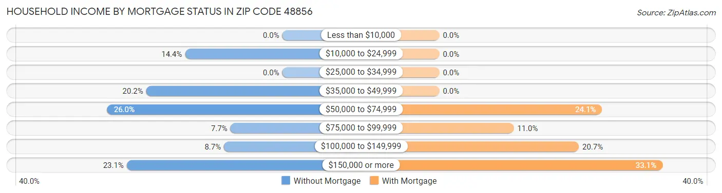 Household Income by Mortgage Status in Zip Code 48856
