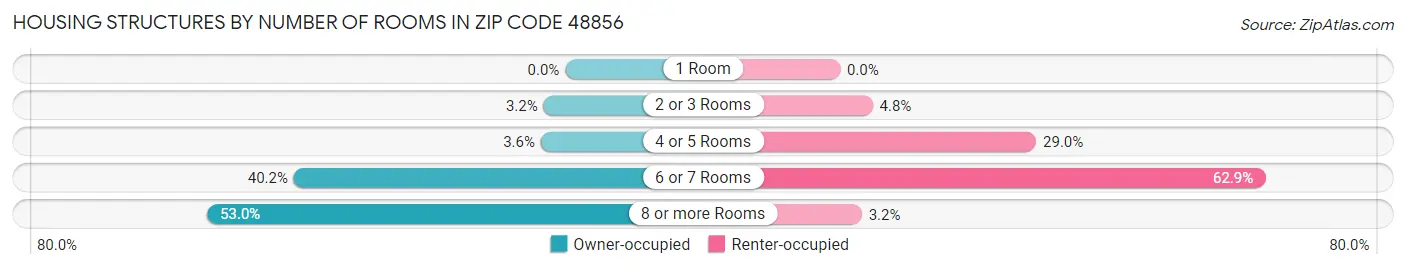 Housing Structures by Number of Rooms in Zip Code 48856