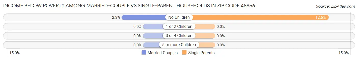 Income Below Poverty Among Married-Couple vs Single-Parent Households in Zip Code 48856