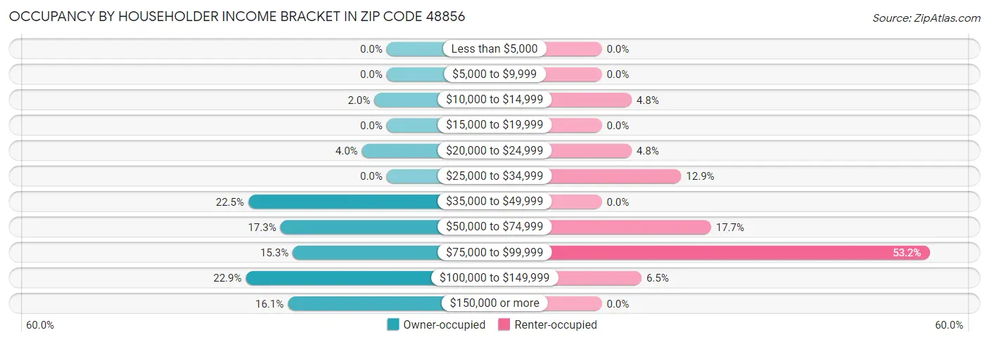 Occupancy by Householder Income Bracket in Zip Code 48856